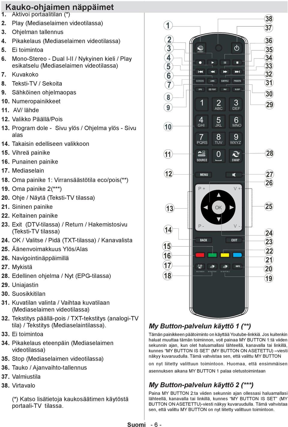 Valikko Päällä/Pois 13. Program dole - Sivu ylös / Ohjelma ylös - Sivu alas 14. Takaisin edelliseen valikkoon 15. Vihreä painike 16. Punainen painike 17. Mediaselain 18.