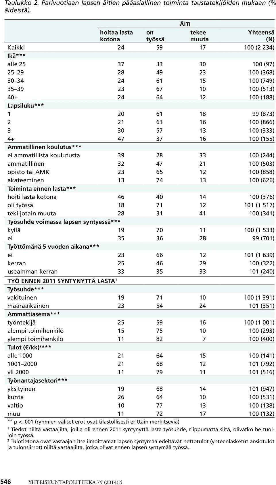 24 64 12 100 (188) Lapsiluku*** 1 20 61 18 99 (873) 2 21 63 16 100 (866) 3 30 57 13 100 (333) 4+ 47 37 16 100 (155) Ammatillinen koulutus*** ei ammatillista koulutusta 39 28 33 100 (244) ammatillinen