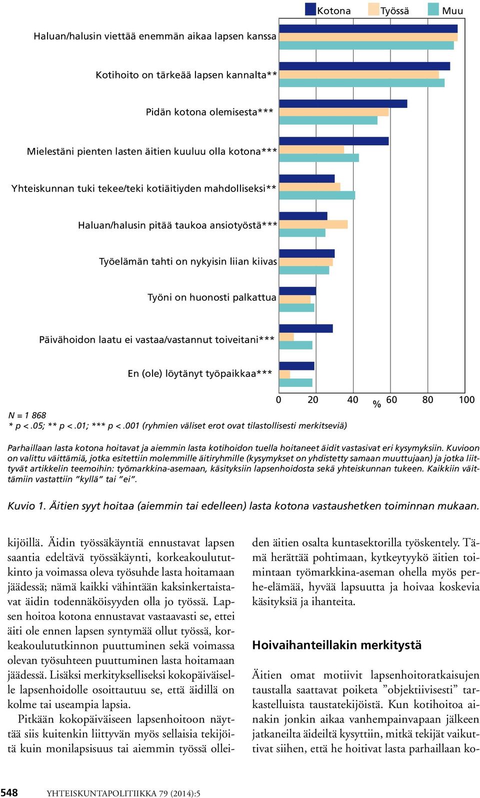 vastaa/vastannut toiveitani*** En (ole) löytänyt työpaikkaa*** 0 20 40 % 60 80 100 N = 1 868 * p <.05; ** p <.01; *** p <.