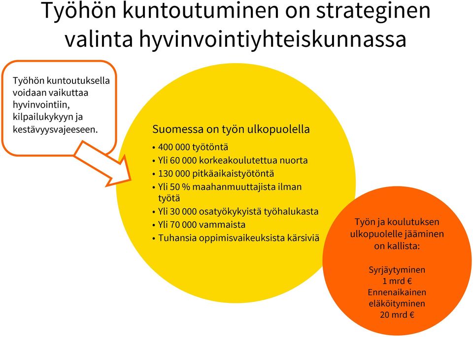 Suomessa on työn ulkopuolella 400 000 työtöntä Yli 60 000 korkeakoulutettua nuorta 130 000 pitkäaikaistyötöntä Yli 50 %