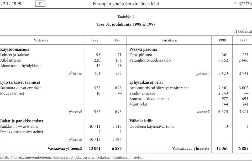 Saamatta olevat ennakot 977 693 Muut saamiset 10 yhteensä 987 693 Rahat ja pankkisaamiset Pankkitilit avistatilit 10 711 5 915 Ennakkomaksujärjestelmä 2 2 yhteensä 10 713 5 917 Vastaavaa yhteensä 12