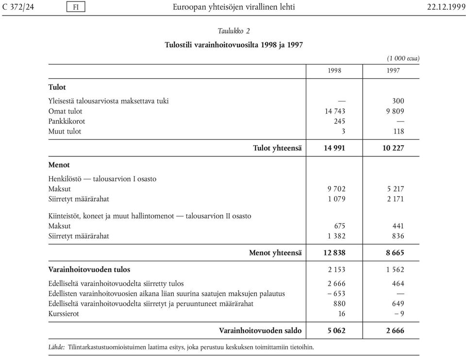 yhteensä 14 991 10 227 Menot Henkilöstö talousarvion I osasto Maksut 9 702 5 217 Siirretyt määrärahat 1 079 2 171 Kiinteistöt, koneet ja muut hallintomenot talousarvion II osasto Maksut 675 441