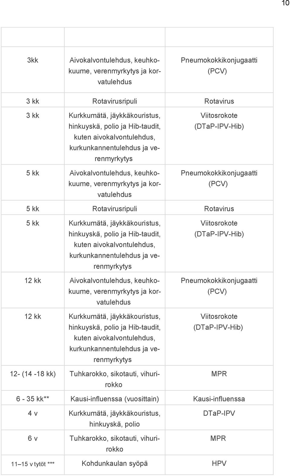 Rotavirusripuli Rotavirus 5 kk Kurkkumätä, jäykkäkouristus, hinkuyskä, polio ja Hib-taudit, kuten aivokalvontulehdus, kurkunkannentulehdus ja verenmyrkytys 12 kk Aivokalvontulehdus, keuhkokuume,