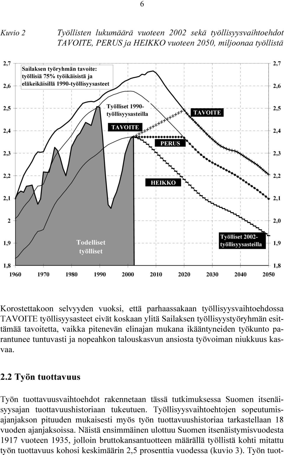 työllisyysasteilla 1,9 1,8 1,8 1960 1970 1980 1990 2000 2010 2020 2030 2040 2050 Korostettakoon selvyyden vuoksi, että parhaassakaan työllisyysvaihtoehdossa TAVOITE työllisyysasteet eivät koskaan