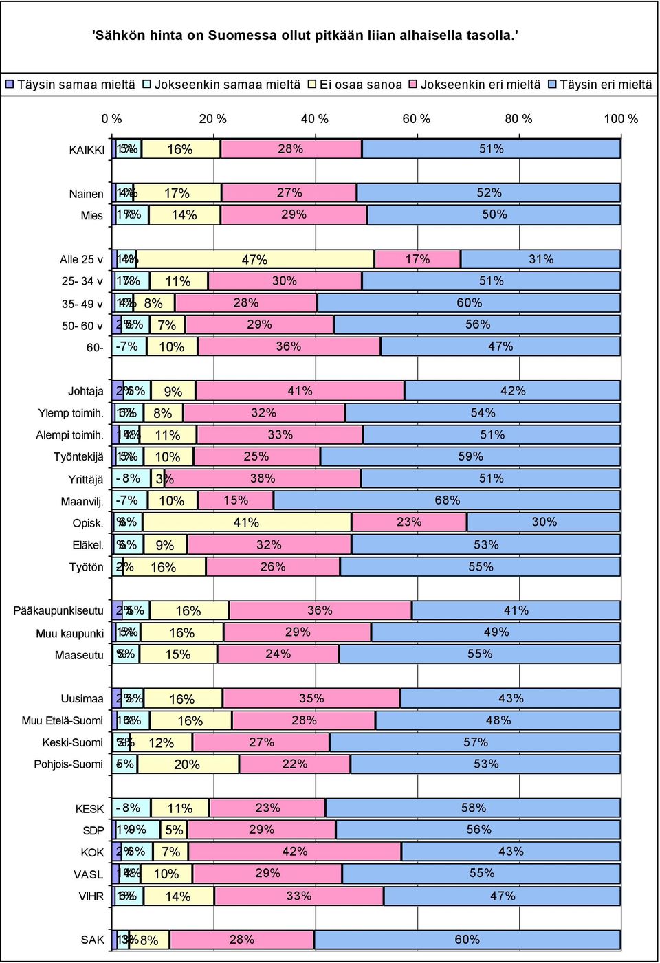 eri mieltä 5 2 5 2 50% Alle 25 v 4 25-34 v 5 35-49 v 60% 50-60 v 2 5 60- - 3 4 4 Ylemp