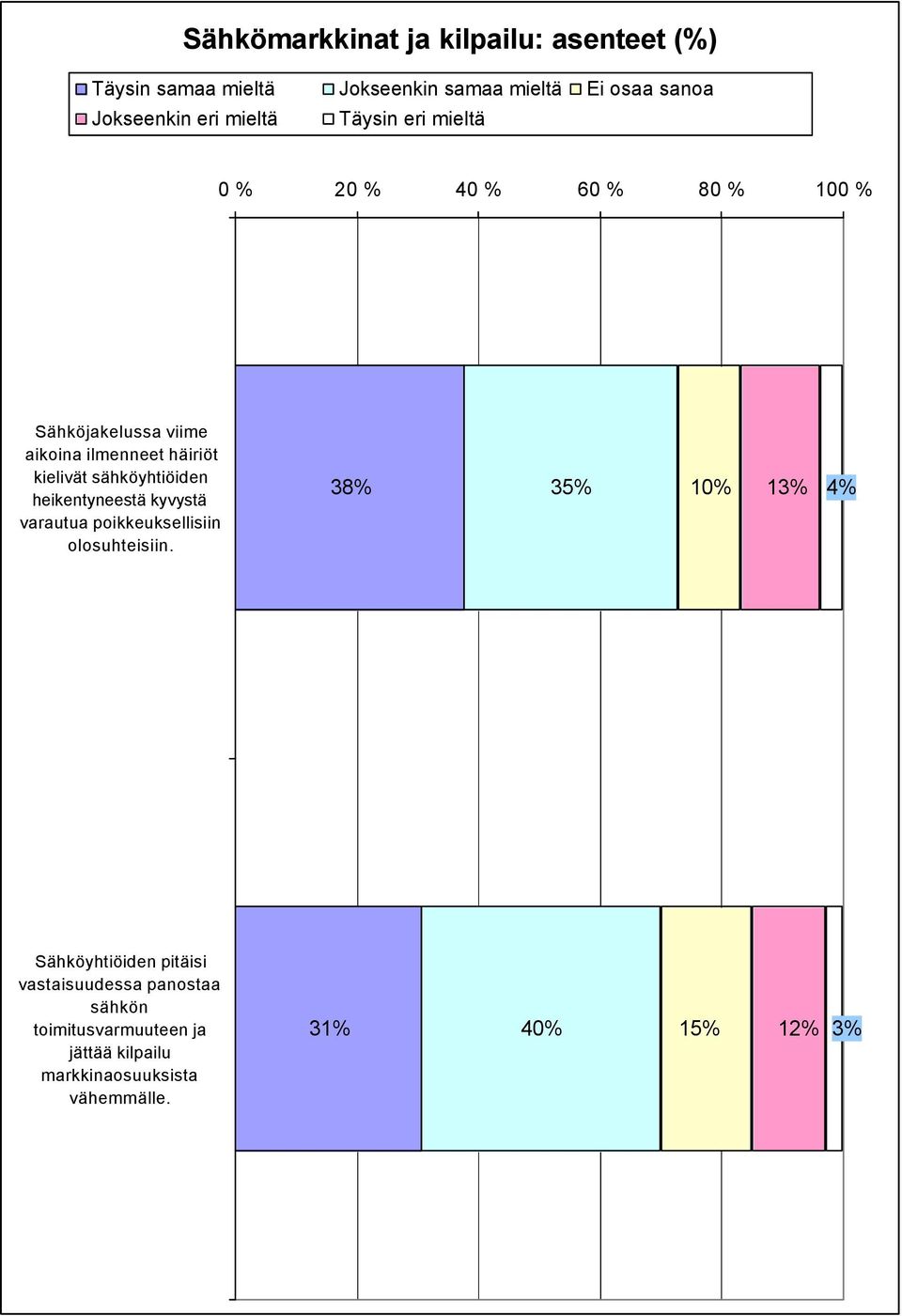 sähköyhtiöiden heikentyneestä kyvystä varautua poikkeuksellisiin olosuhteisiin.