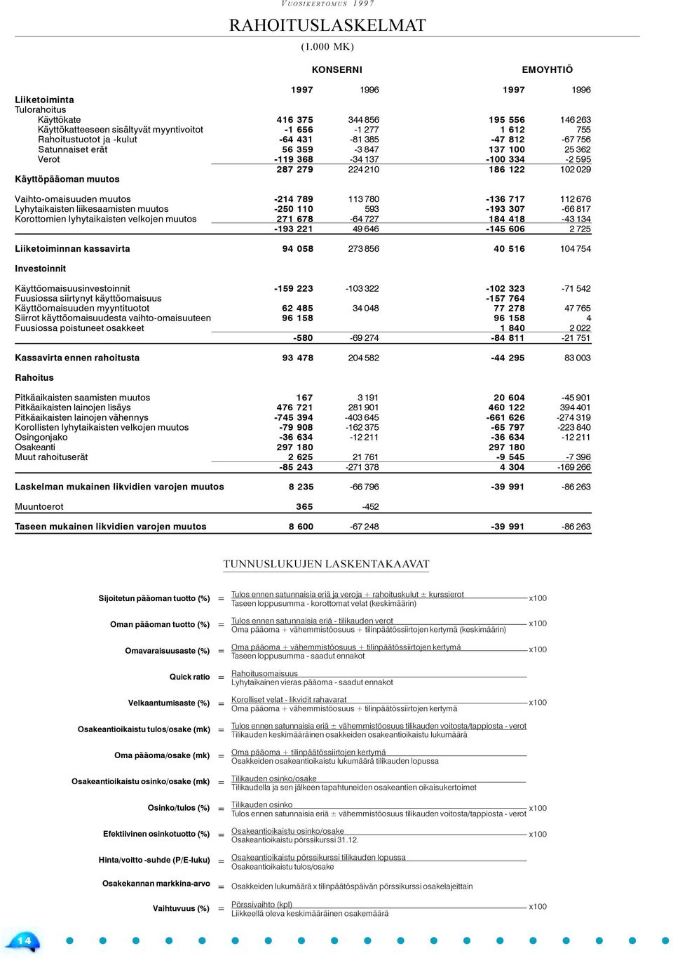 -kulut -64 431-81 385-47 812-67 756 Satunnaiset erät 56 359-3 847 137 100 25 362 Verot -119 368-34 137-100 334-2 595 287 279 224 210 186 122 102 029 Käyttöpääoman muutos Vaihto-omaisuuden muutos -214