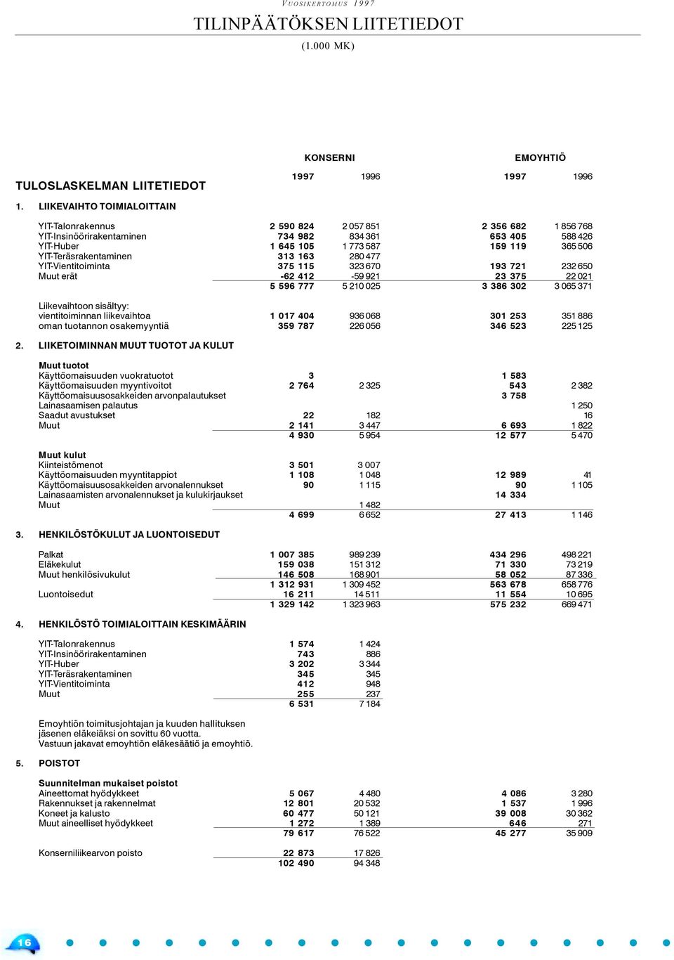 YIT-Teräsrakentaminen 313 163 280 477 YIT-Vientitoiminta 375 115 323 670 193 721 232 650 Muut erät -62 412-59 921 23 375 22 021 5 596 777 5 210 025 3 386 302 3 065 371 Liikevaihtoon sisältyy: