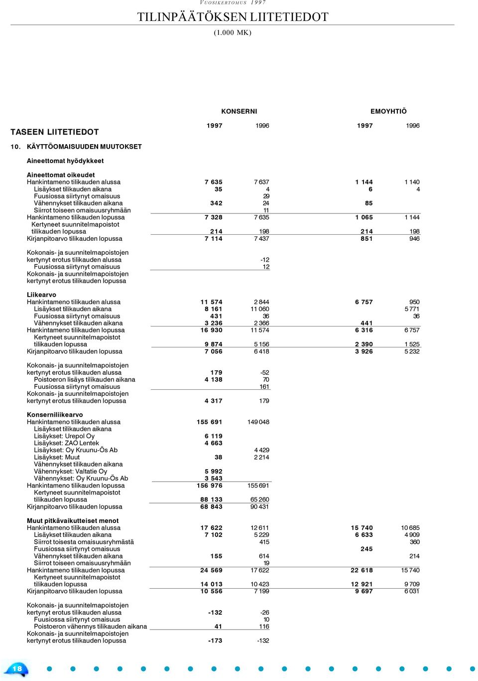 Vähennykset tilikauden aikana 342 24 85 Siirrot toiseen omaisuusryhmään 11 Hankintameno tilikauden lopussa 7 328 7 635 1 065 1 144 Kertyneet suunnitelmapoistot tilikauden lopussa 214 198 214 198