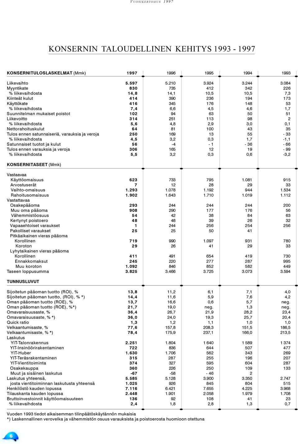 poistot 102 94 63 50 51 Liikevoitto 314 251 113 98 2 % liikevaihdosta 5,6 4,8 2,9 3,0 0,1 Nettorahoituskulut 64 81 100 43 35 Tulos ennen satunnaiseriä, varauksia ja veroja 250 169 13 55-33 %