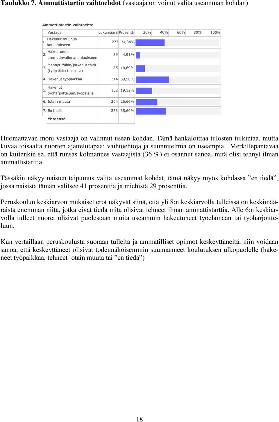 Hakenut työharjoitteluun/työpajalle 152 19,12% 6. Jotain muuta 204 25,66% 7. En tiedä 283 35,60% Yhteensä Huomattavan moni vastaaja on valinnut usean kohdan.