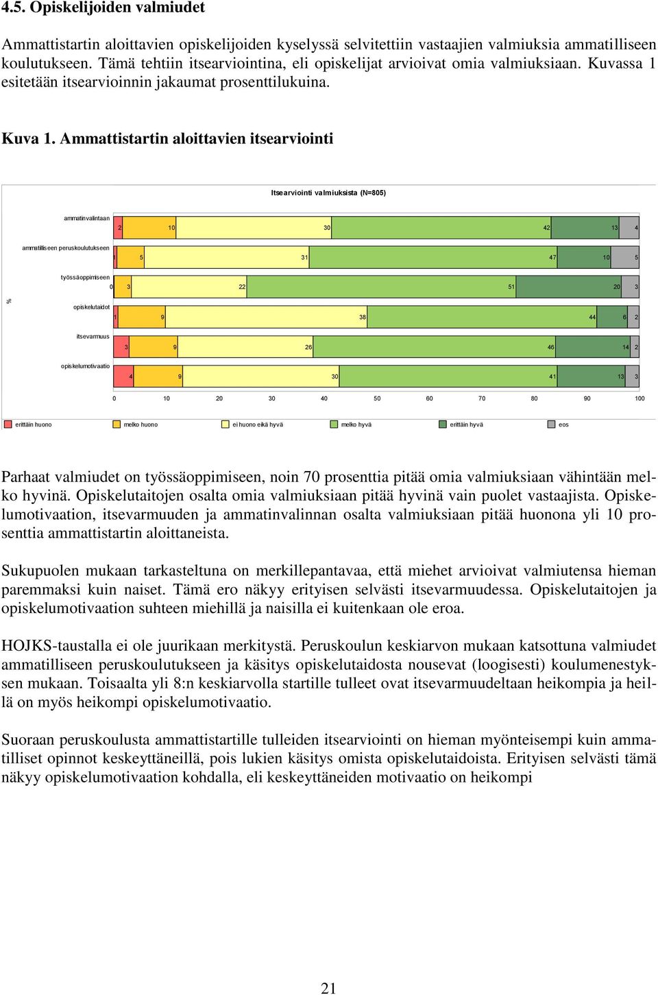 Ammattistartin aloittavien itsearviointi Itsearviointi valmiuksista (N=805) ammatinvalintaan 2 10 30 42 13 4 ammatilliseen peruskoulutukseen 1 5 31 47 10 5 työssäoppimiseen 0 3 22 51 20 3