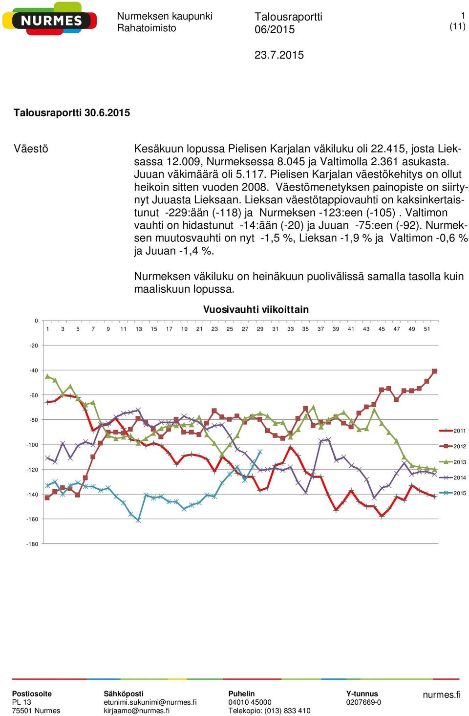 Lieksan väestötappiovauhti on kaksinkertaistunut -229:ään (-118) ja Nurmeksen -123:een (-15). Valtimon vauhti on hidastunut -14:ään (-2) ja Juuan -75:een (-92).