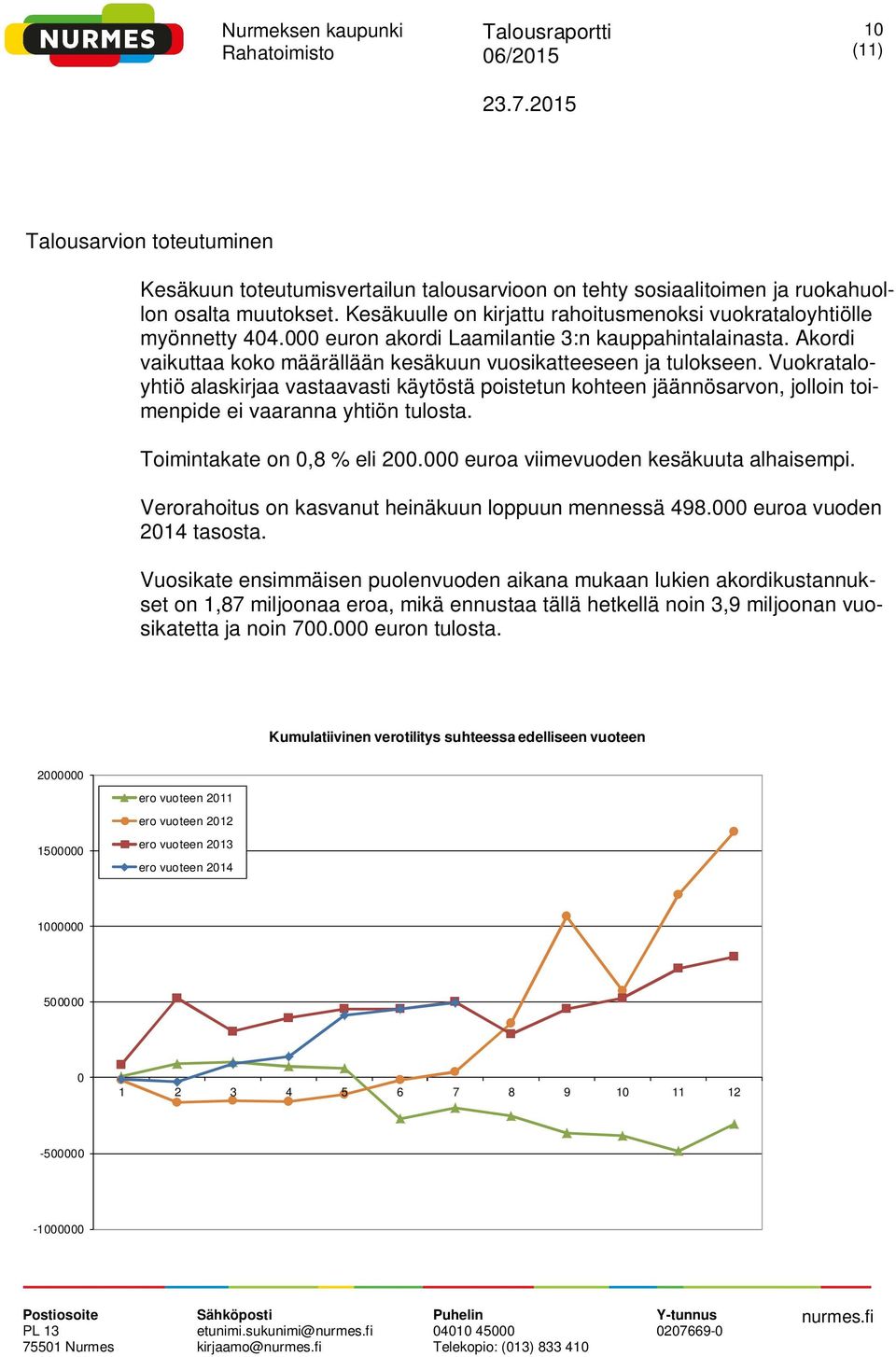 Vuokrataloyhtiö alaskirjaa vastaavasti käytöstä poistetun kohteen jäännösarvon, jolloin toimenpide ei vaaranna yhtiön tulosta. Toimintakate on,8 % eli 2. euroa viimevuoden kesäkuuta alhaisempi.