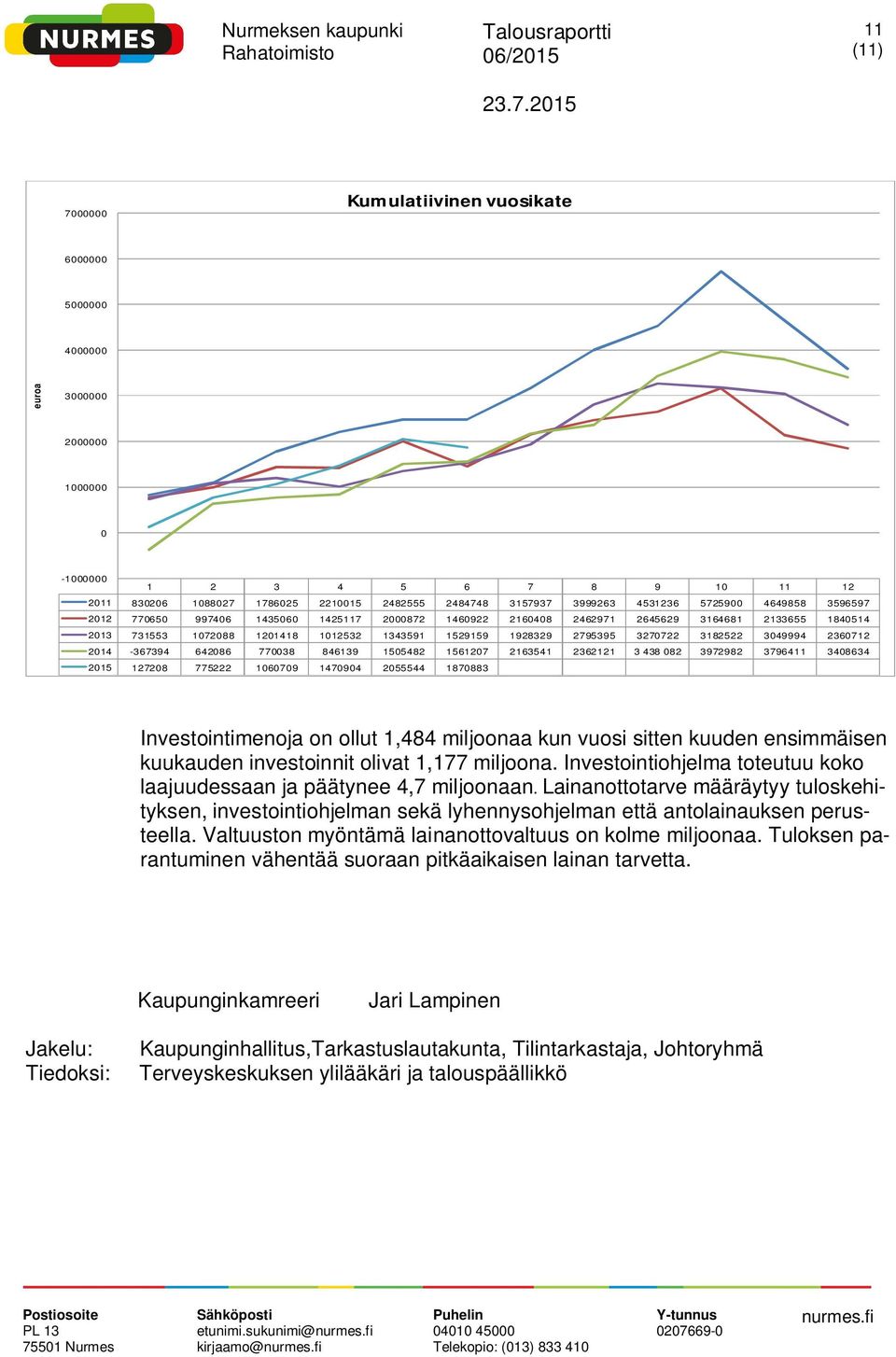 3796411 348634 215 12728 775222 1679 14794 255544 187883 Investointimenoja on ollut 1,484 miljoonaa kun vuosi sitten kuuden ensimmäisen kuukauden investoinnit olivat 1,177 miljoona.