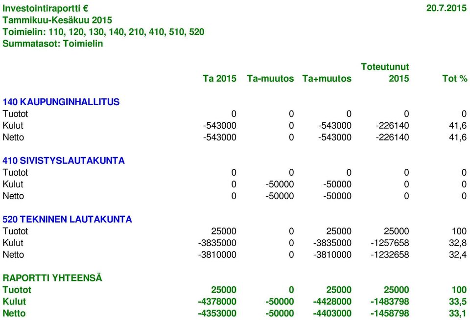 215 Toteutunut 215 Tot % 14 KAUPUNGINHALLITUS Tuotot Kulut -543-543 -22614 41,6 Netto -543-543 -22614 41,6 41
