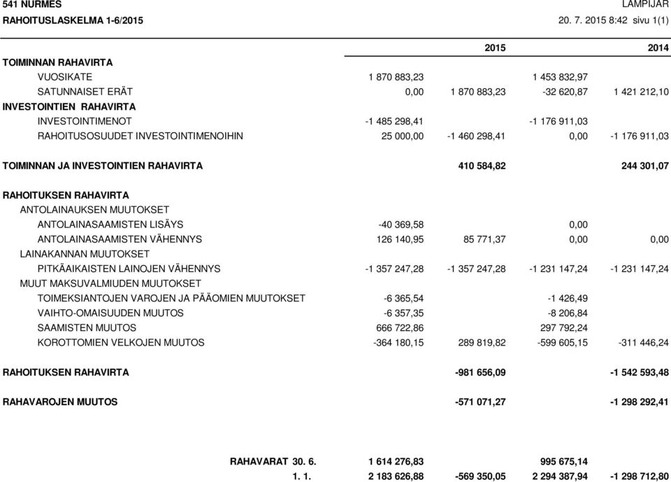 883,23-32 62,87 1 421 212,1-1 176 911,3-1 46 298,41, -1 176 911,3 TOIMINNAN JA INVESTOINTIEN RAHAVIRTA 41 584,82 244 31,7 RAHOITUKSEN RAHAVIRTA ANTOLAINAUKSEN MUUTOKSET ANTOLAINASAAMISTEN LISÄYS -4