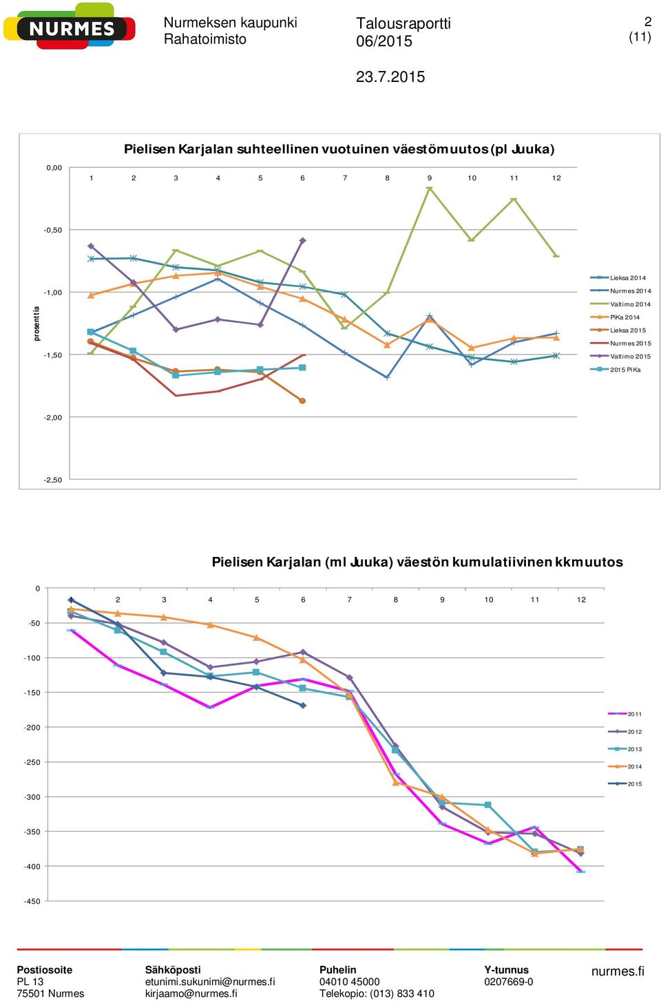 Nurmes 215 Valtimo 215 215 PiKa -2, -2,5 Pielisen Karjalan (ml Juuka)