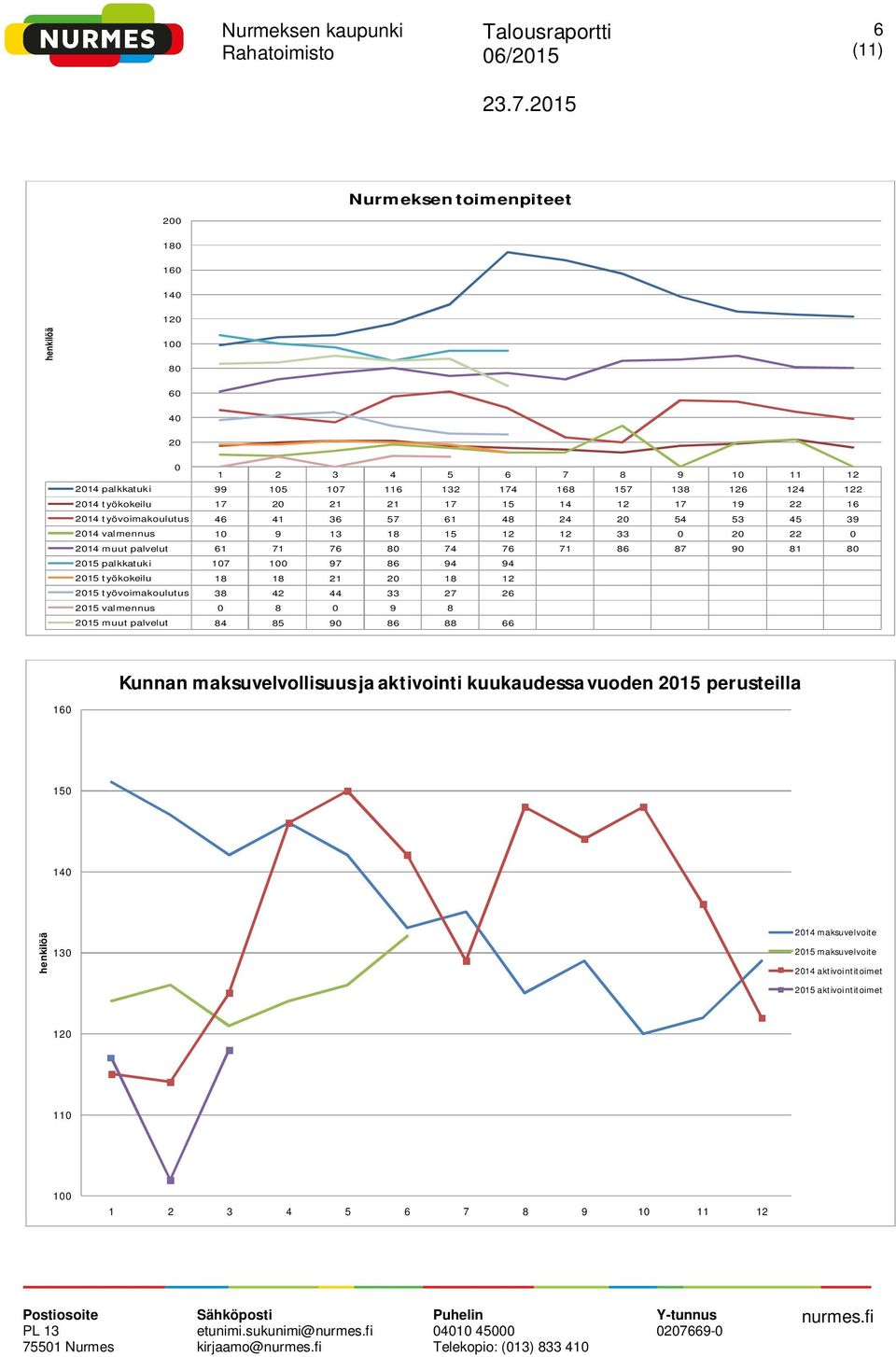 palkkatuki 17 1 97 86 94 94 215 työkokeilu 18 18 21 2 18 12 215 työvoimakoulutus 38 42 44 33 27 26 215 valmennus 8 9 8 215 muut palvelut 84 85 9 86 88 66 Kunnan