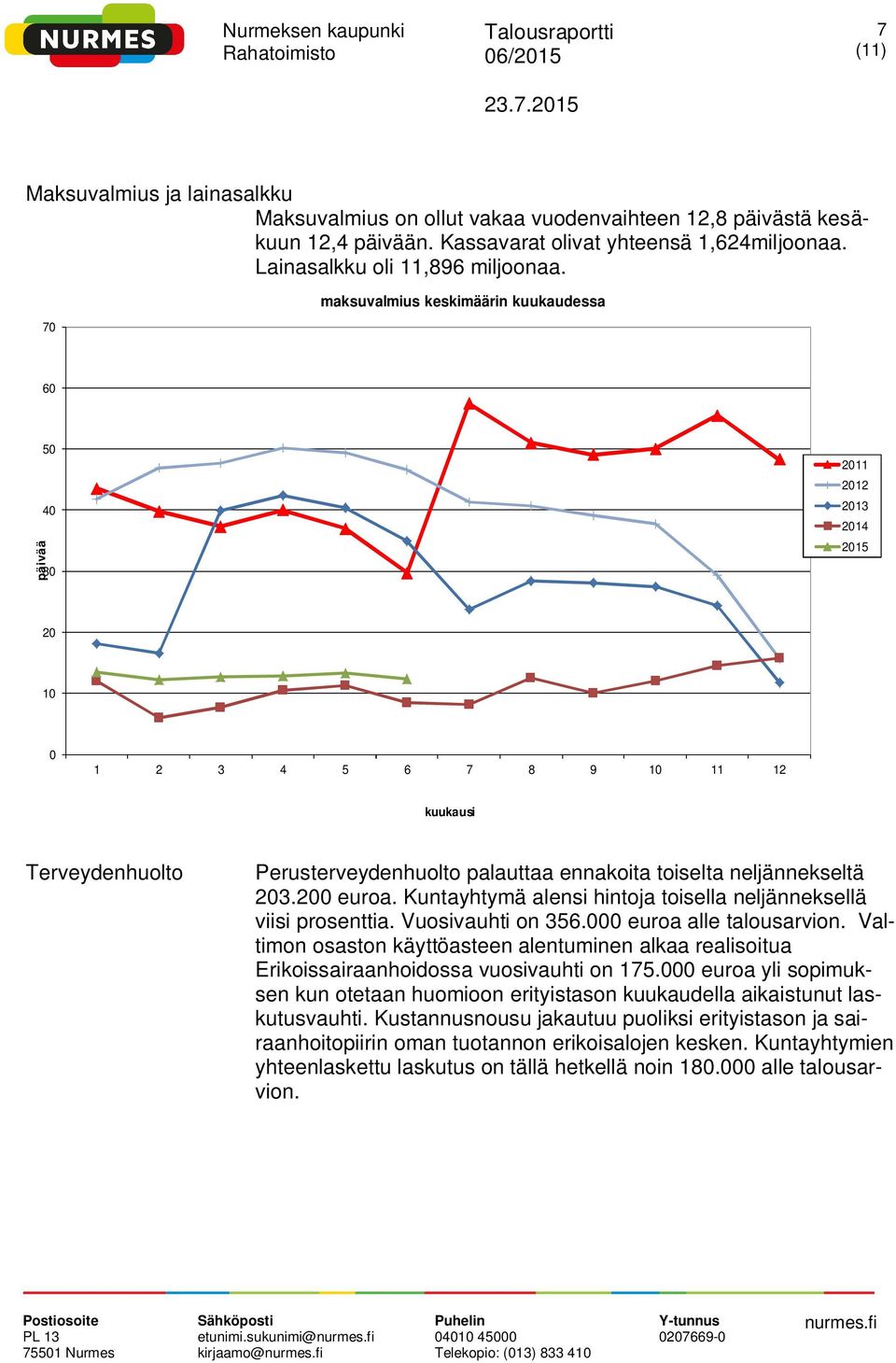 Kuntayhtymä alensi hintoja toisella neljänneksellä viisi prosenttia. Vuosivauhti on 356. euroa alle talousarvion.