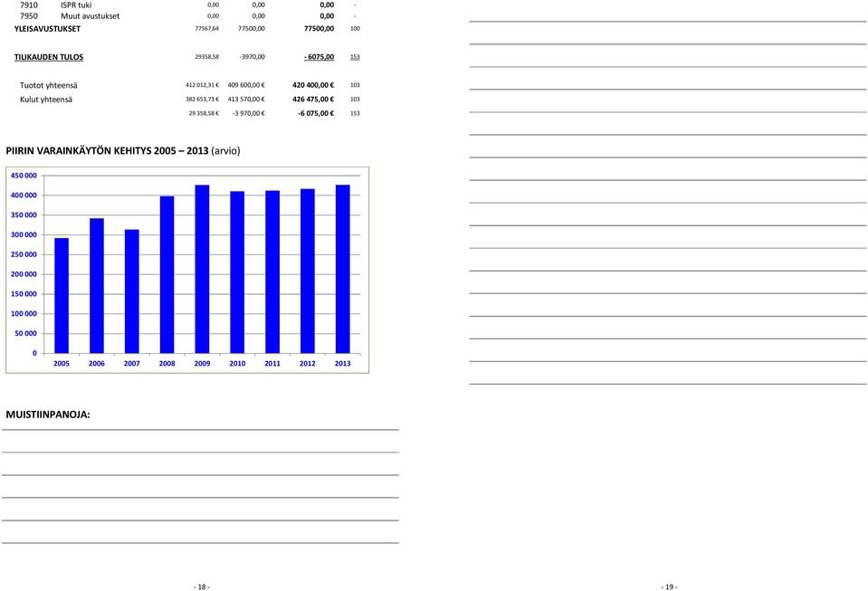 653,73 413 570,00 426 475,00 103 29 358,58-3 970,00-6 075,00 153 PIIRIN VARAINKÄYTÖN KEHITYS 2005 2013 (arvio) 450000