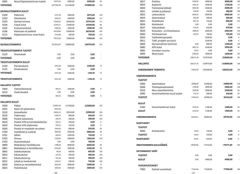 34128,06 35600,00 36250,00 102 3115 Kilpailutoiminnan muut kulut 1724,96 400,00 700,00 175 YHTEENSÄ 70572,03 72800,00 75050,00 103 KILPAILUTOIMINTA 157221,67 138600,00 139750,00 101 TIEDOTUSTOIMINTA