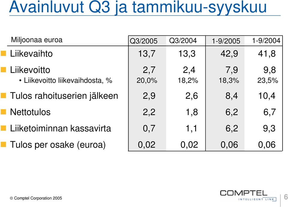 18,3% 23,5% Tulos rahoituserien jälkeen 2,9 2,6 8,4 1,4 Nettotulos 2,2 1,8 6,2 6,7