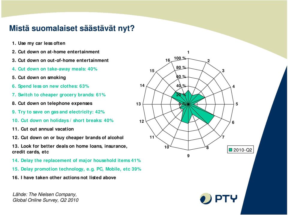 Try to save on gas and electricity: 42% 10. Cut down on holidays / short breaks: 40% 11. Cut out annual vacation 12 6 12. Cut down on or buy cheaper brands of alcohol 11 7 13.