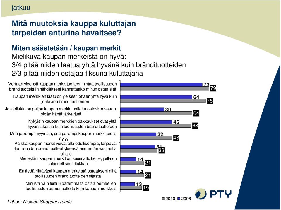 merkkituotteen hintaa teollisuuden brandituotteisiin nähdäkseni kannattaako minun ostaa sitä 73 79 Kaupan merkkien laatu on yleisesti ottaen yhtä hyvä kuin johtavien brandituotteiden 64 76 Jos