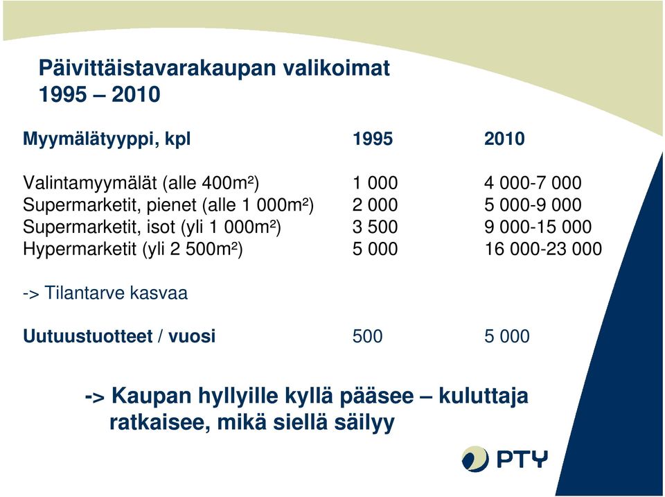 (yli 1 000m²) 3 500 9 000-15 000 Hypermarketit (yli 2 500m²) 5 000 16 000-23 000 -> Tilantarve