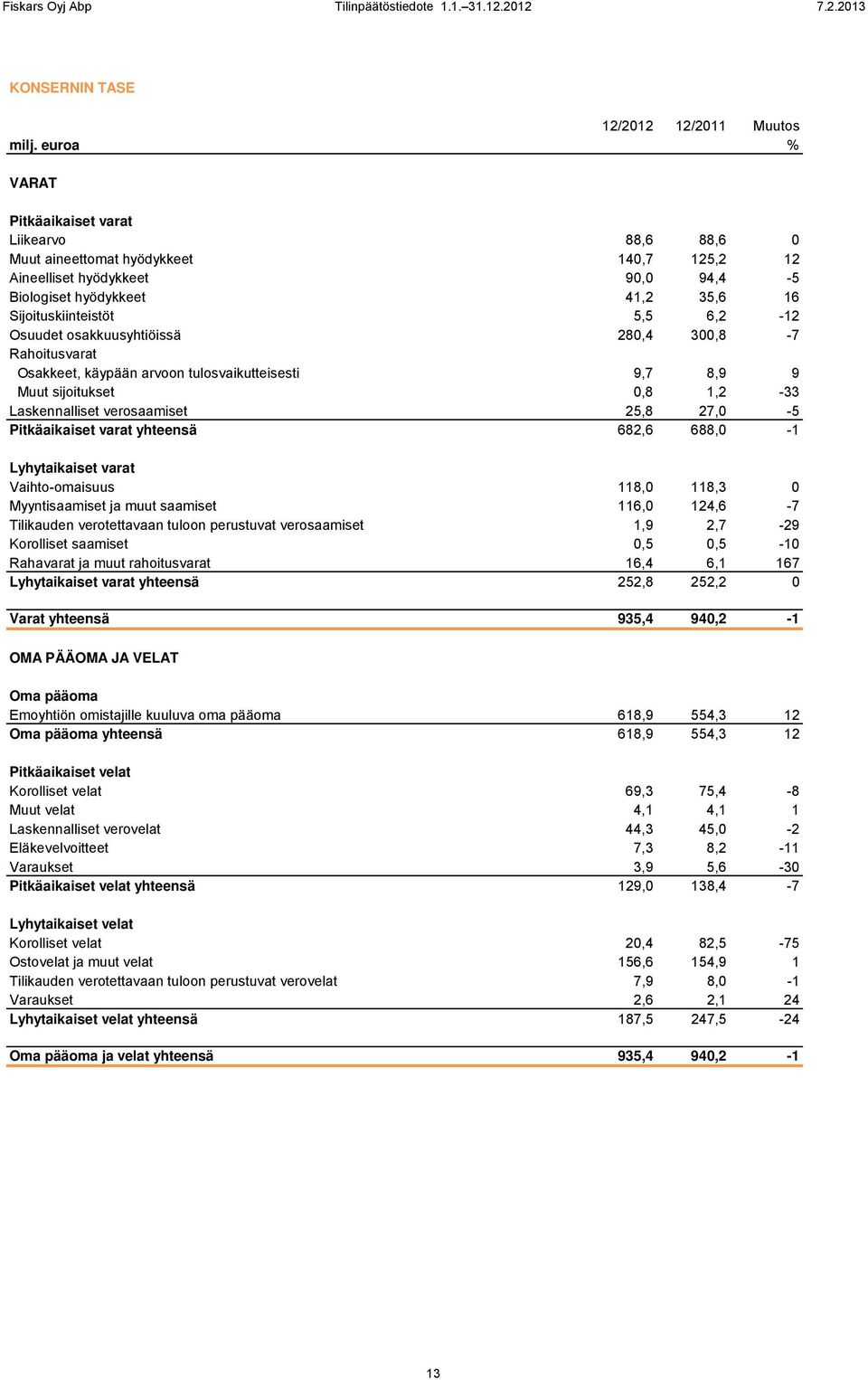 Sijoituskiinteistöt 5,5 6,2-12 Osuudet osakkuusyhtiöissä 280,4 300,8-7 Rahoitusvarat Osakkeet, käypään arvoon tulosvaikutteisesti 9,7 8,9 9 Muut sijoitukset 0,8 1,2-33 Laskennalliset verosaamiset