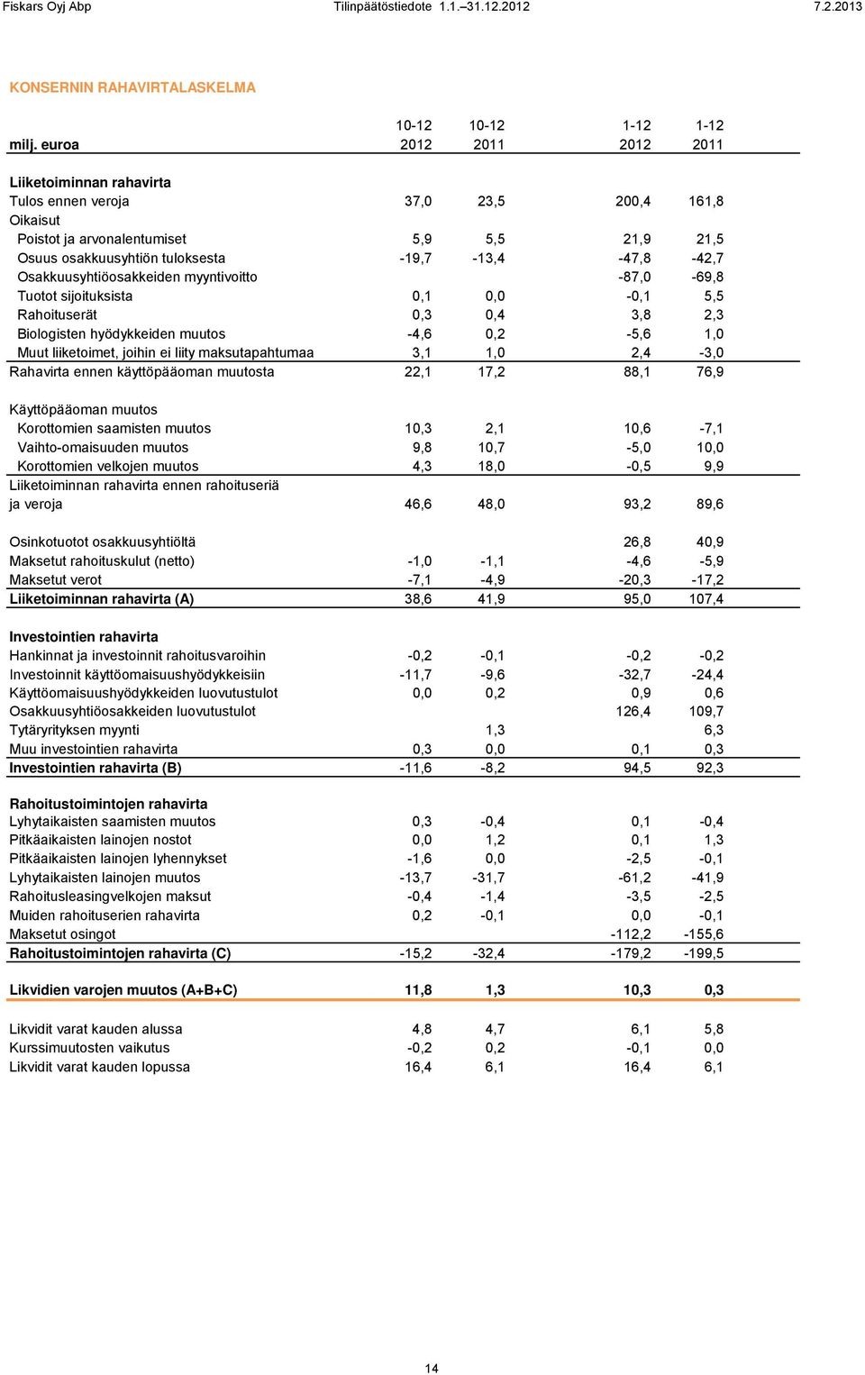 Osakkuusyhtiöosakkeiden myyntivoitto -87,0-69,8 Tuotot sijoituksista 0,1 0,0-0,1 5,5 Rahoituserät 0,3 0,4 3,8 2,3 Biologisten hyödykkeiden muutos -4,6 0,2-5,6 1,0 Muut liiketoimet, joihin ei liity