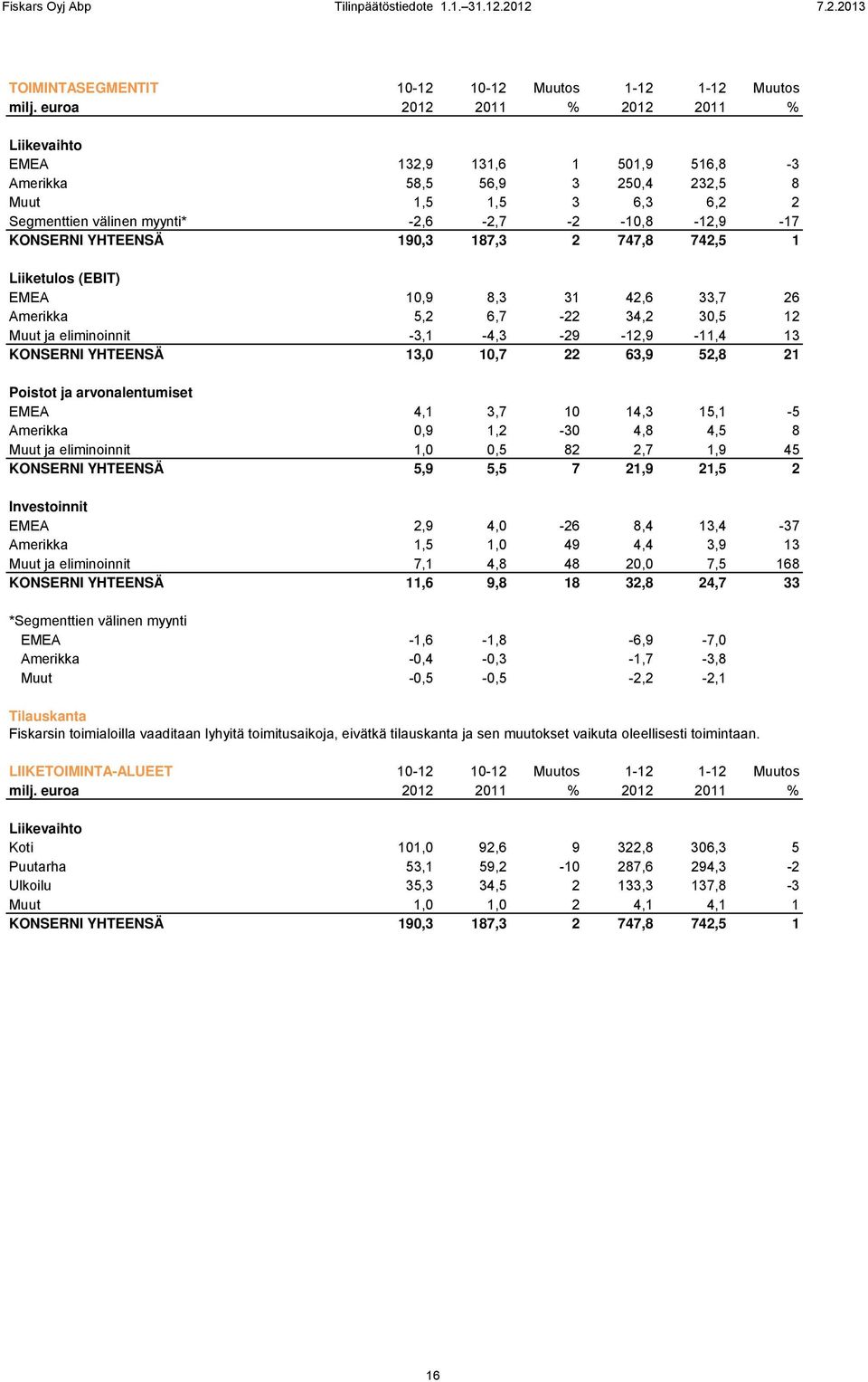 YHTEENSÄ 190,3 187,3 2 747,8 742,5 1 Liiketulos (EBIT) EMEA 10,9 8,3 31 42,6 33,7 26 Amerikka 5,2 6,7-22 34,2 30,5 12 Muut ja eliminoinnit -3,1-4,3-29 -12,9-11,4 13 KONSERNI YHTEENSÄ 13,0 10,7 22