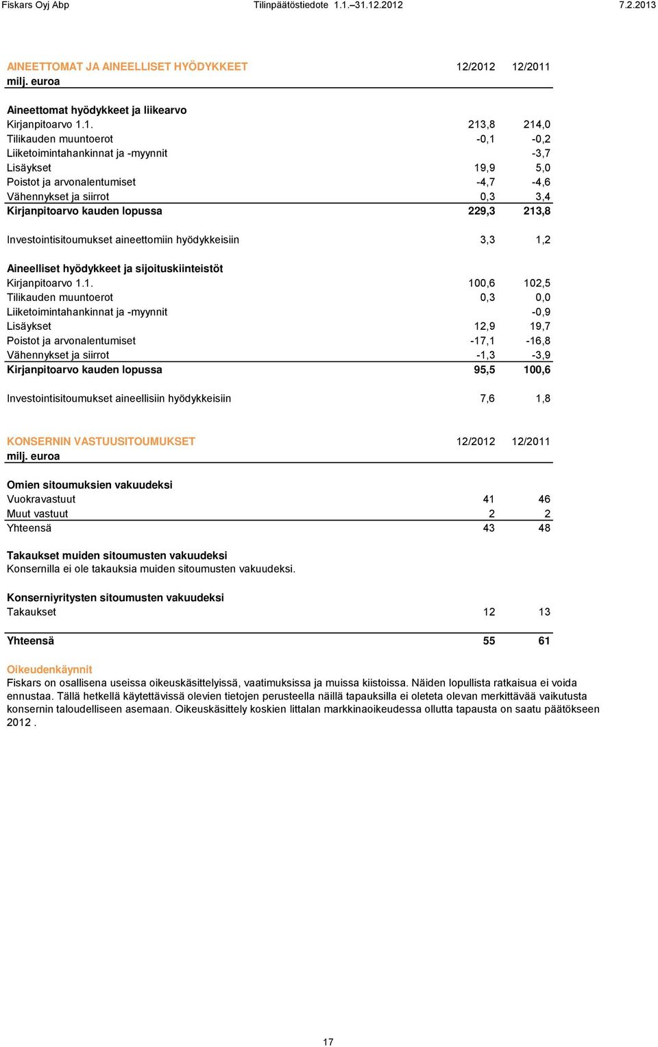 Liiketoimintahankinnat ja -myynnit -3,7 Lisäykset 19,9 5,0 Poistot ja arvonalentumiset -4,7-4,6 Vähennykset ja siirrot 0,3 3,4 Kirjanpitoarvo kauden lopussa 229,3 213,8 Investointisitoumukset