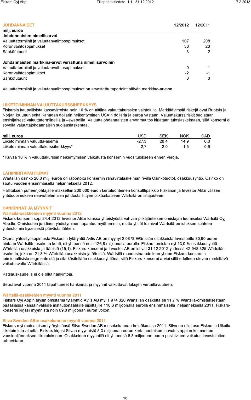 Valuuttatermiinit ja valuutanvaihtosopimukset 0 1 Koronvaihtosopimukset -2-1 Sähköfutuurit 0 0 Valuuttatermiinit ja valuutanvaihtosopimukset on arvostettu raportointipäivän markkina-arvoon.