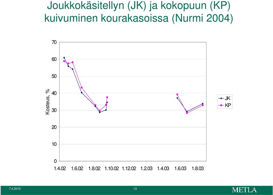 Kosteus, % 40 30 JK KP 20 10 0 1.4.02 1.6.02 1.8.