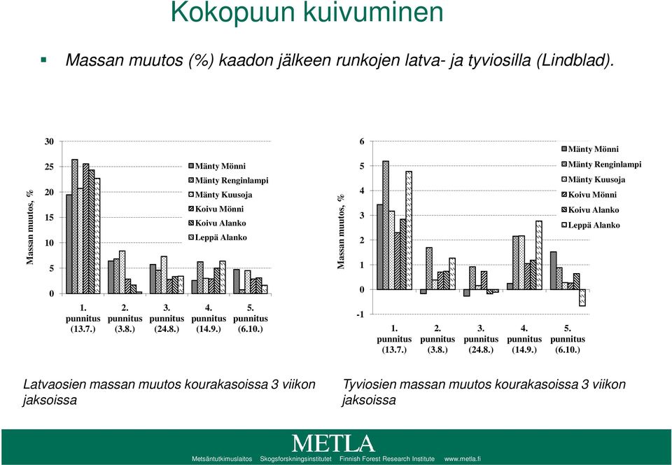 Mänty Renginlampi Mänty Kuusoja Koivu Mönni Koivu Alanko Leppä Alanko 0 0 1. (13.7.) 2. (3.8.) 3. (24.8.) 4. (14.9.) 5. (6.10.