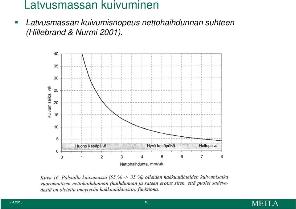 nettohaihdunnan suhteen