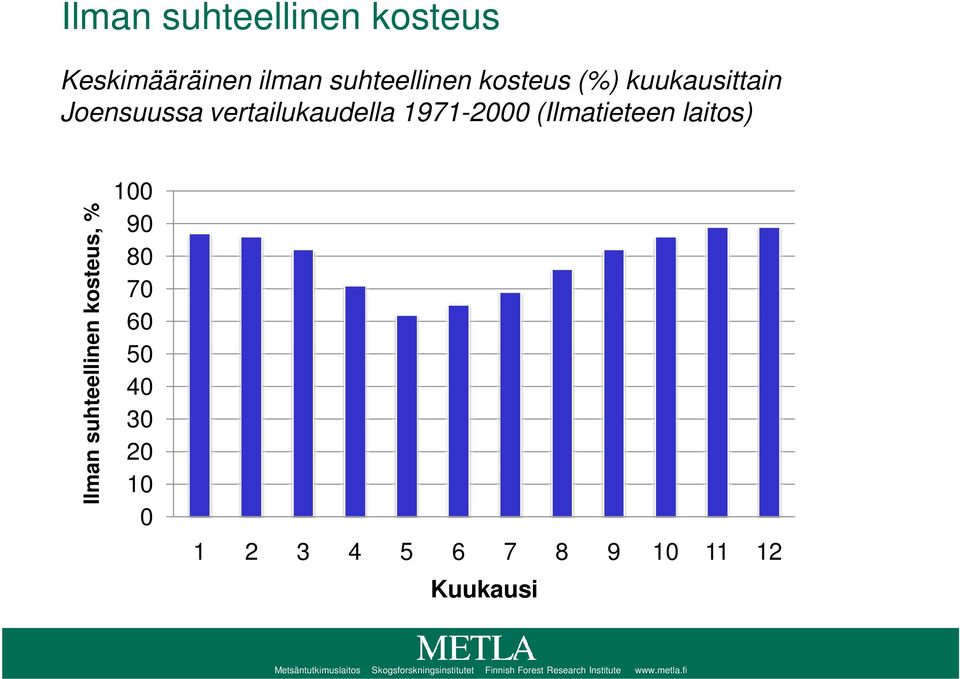 suhteellinen kosteus, % 100 90 80 70 50 40 30 20 10 0 1 2 3 4 5 6 7 8 9 10 11 12