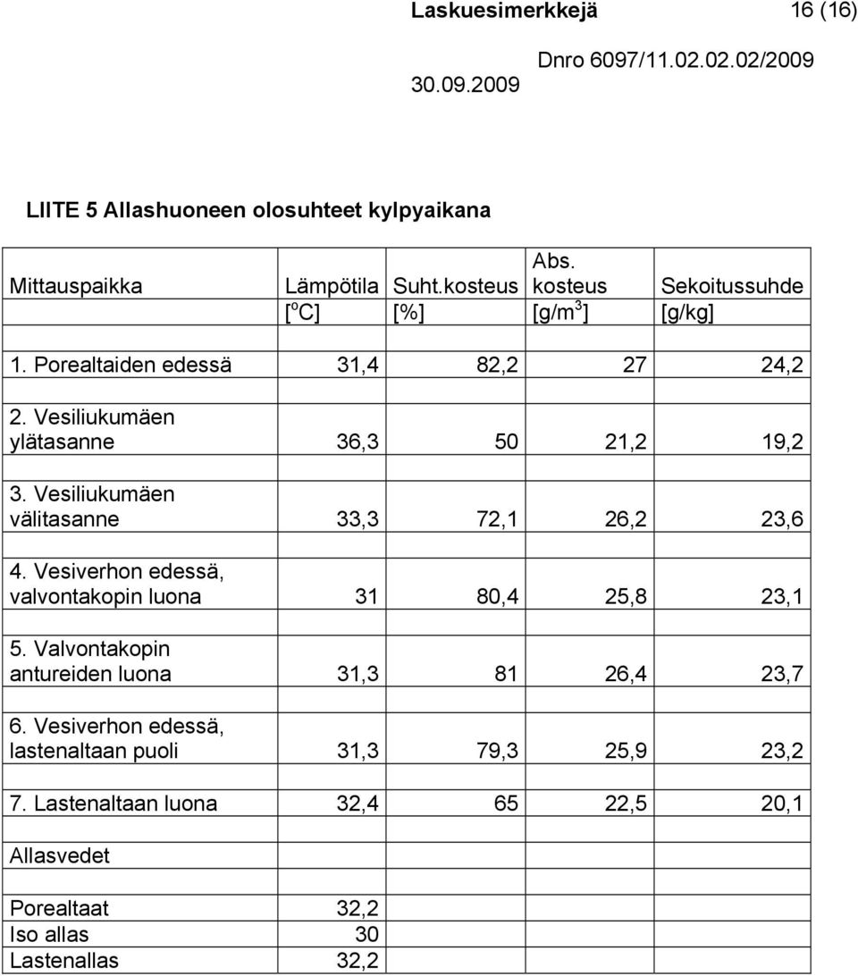 Vesiliuuäen välitasanne, 7,1 6,,6 4. Vesiveron edessä, valvontaopin luona 1 80,4 5,8,1 5.