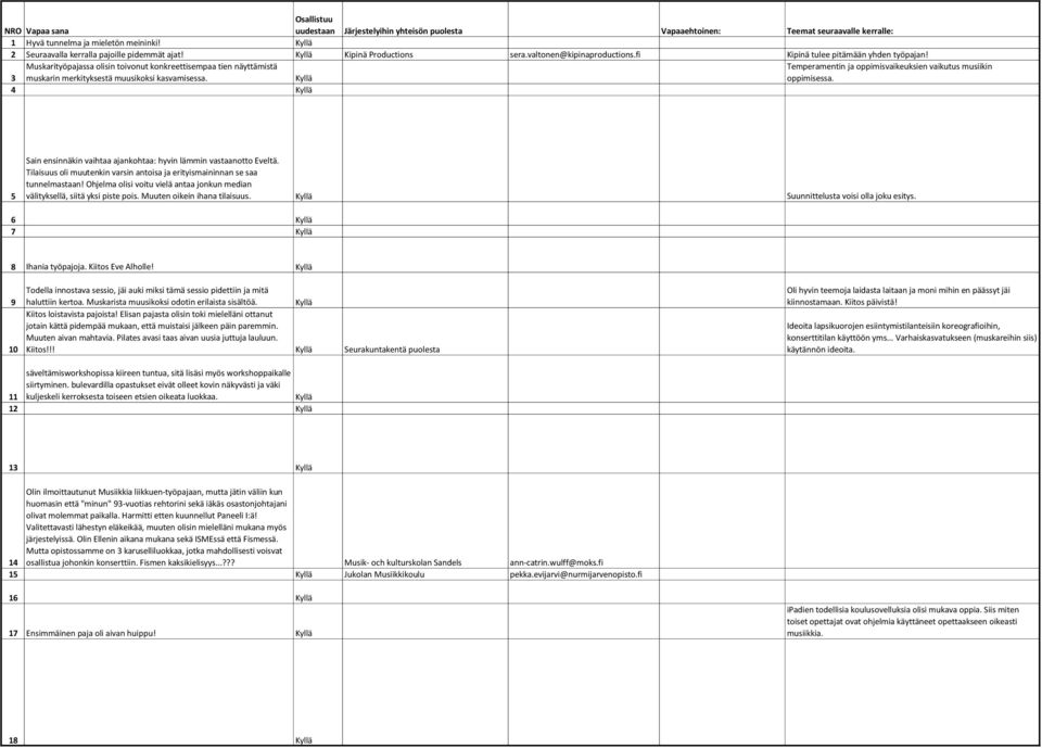 3 Muskarityöpajassa olisin toivonut konkreettisempaa tien näyttämistä muskarin merkityksestä muusikoksi kasvamisessa. Temperamentin ja oppimisvaikeuksien vaikutus musiikin oppimisessa.