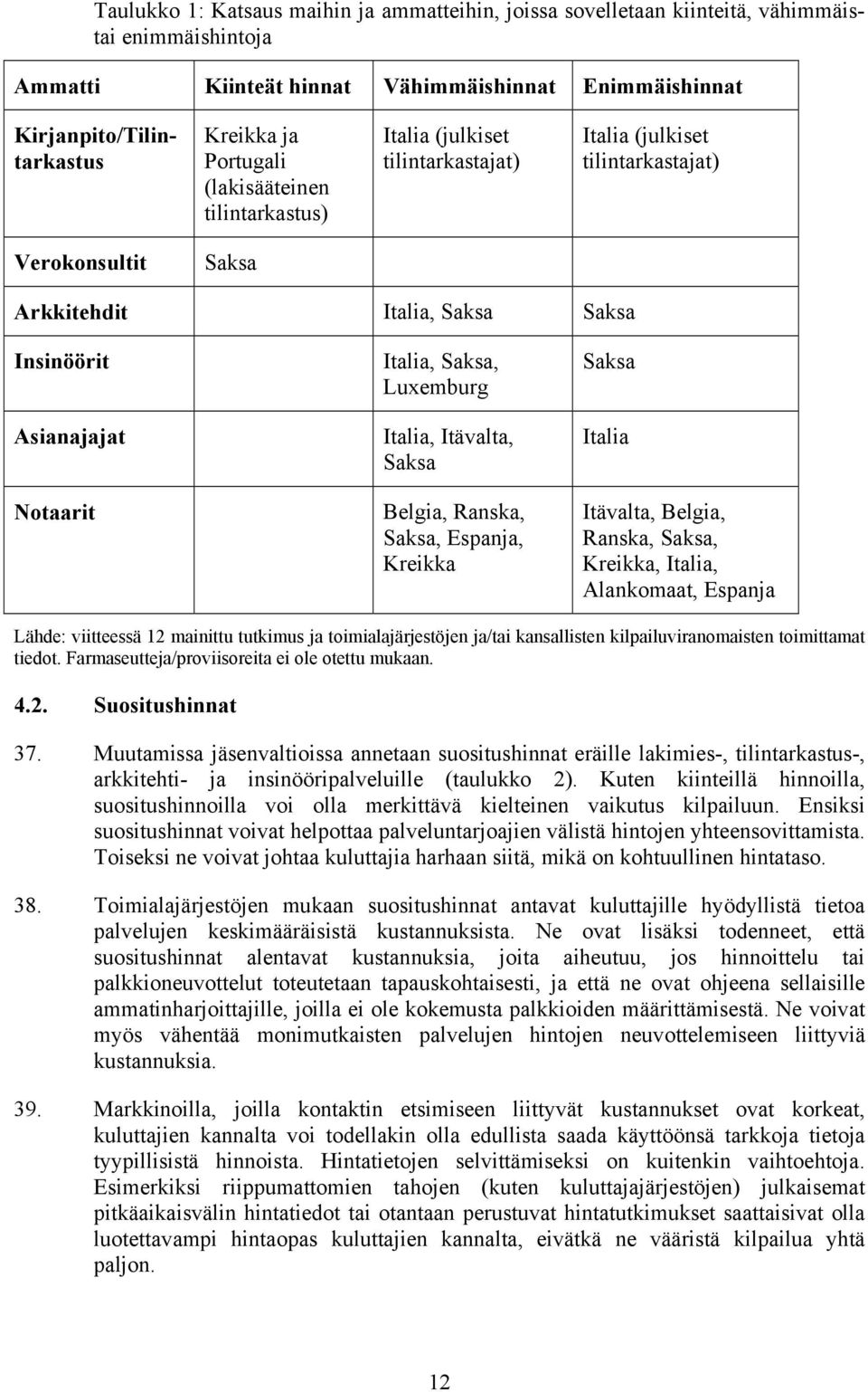 Italia, Saksa, Luxemburg Italia, Itävalta, Saksa Belgia, Ranska, Saksa, Espanja, Kreikka Saksa Italia Itävalta, Belgia, Ranska, Saksa, Kreikka, Italia, Alankomaat, Espanja Lähde: viitteessä 12