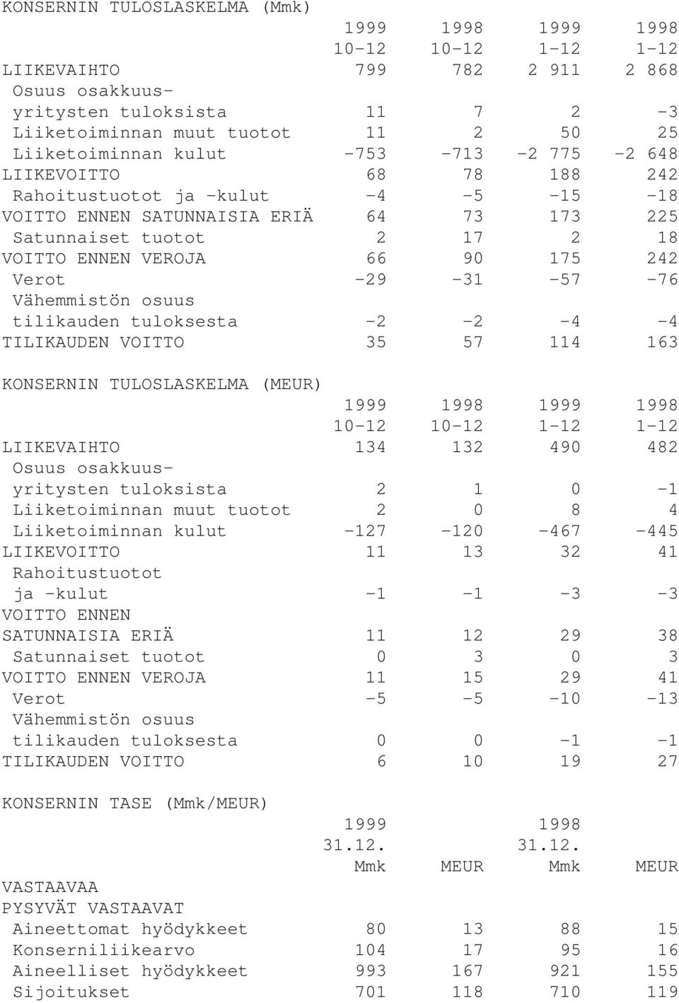 66 90 175 242 Verot -29-31 -57-76 Vähemmistön osuus tilikauden tuloksesta -2-2 -4-4 TILIKAUDEN VOITTO 35 57 114 163 KONSERNIN TULOSLASKELMA (MEUR) 1999 1998 1999 1998 10-12 10-12 1-12 1-12