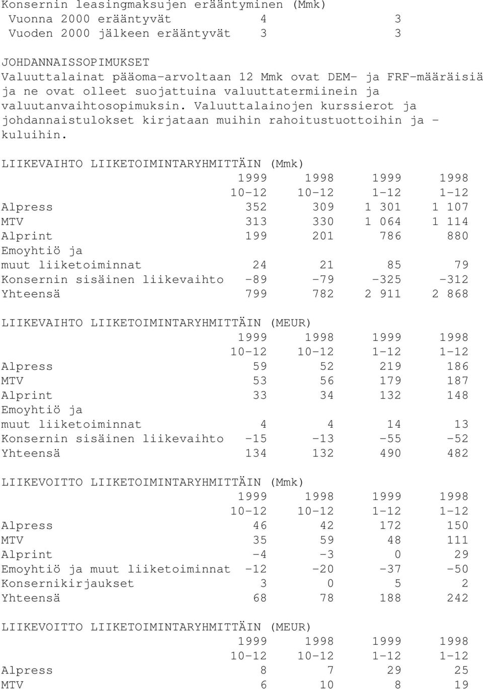 LIIKEVAIHTO LIIKETOIMINTARYHMITTÄIN (Mmk) 1999 1998 1999 1998 10-12 10-12 1-12 1-12 Alpress 352 309 1 301 1 107 MTV 313 330 1 064 1 114 Alprint 199 201 786 880 Emoyhtiö ja muut liiketoiminnat 24 21