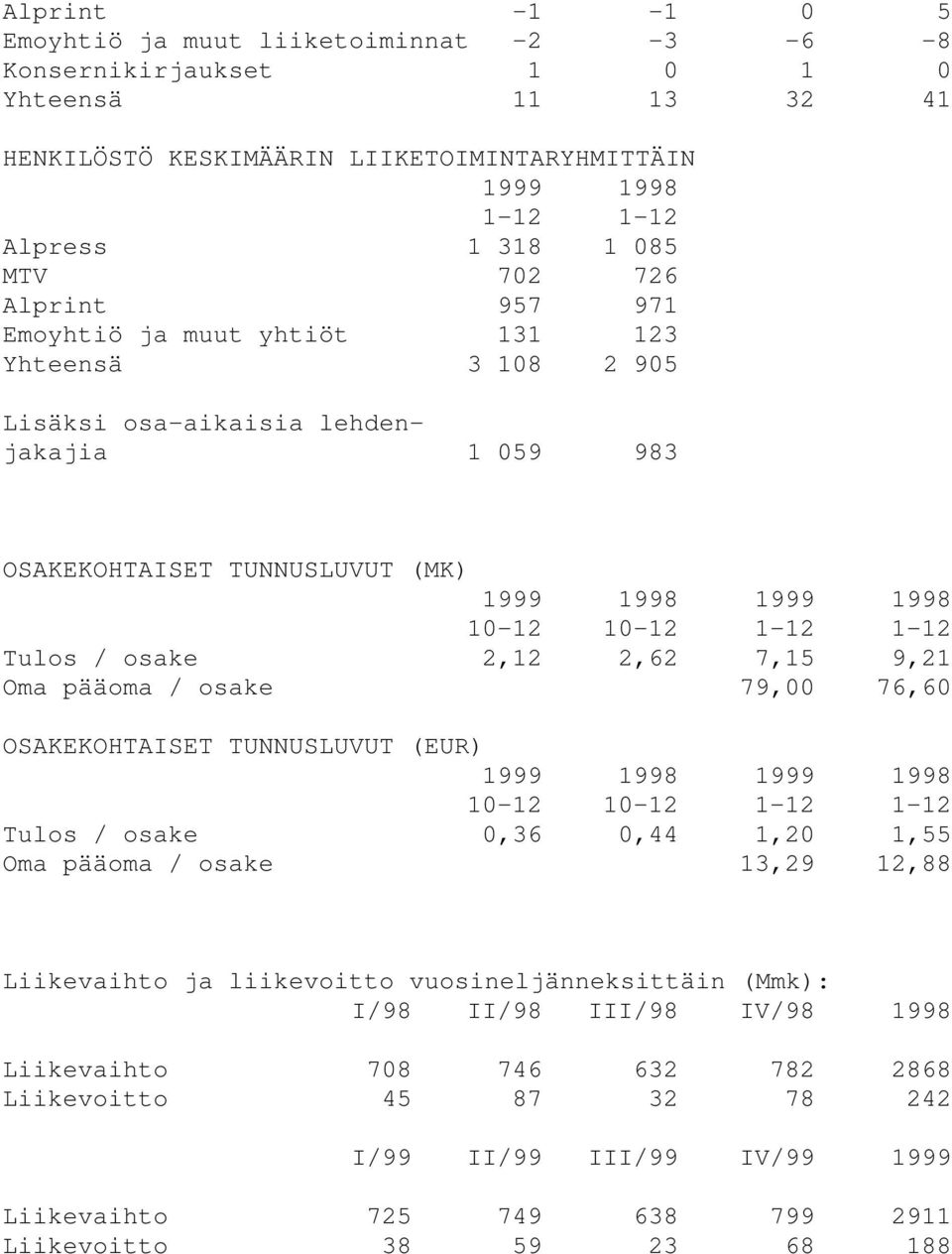 Tulos / osake 2,12 2,62 7,15 9,21 Oma pääoma / osake 79,00 76,60 OSAKEKOHTAISET TUNNUSLUVUT (EUR) 1999 1998 1999 1998 10-12 10-12 1-12 1-12 Tulos / osake 0,36 0,44 1,20 1,55 Oma pääoma / osake 13,29