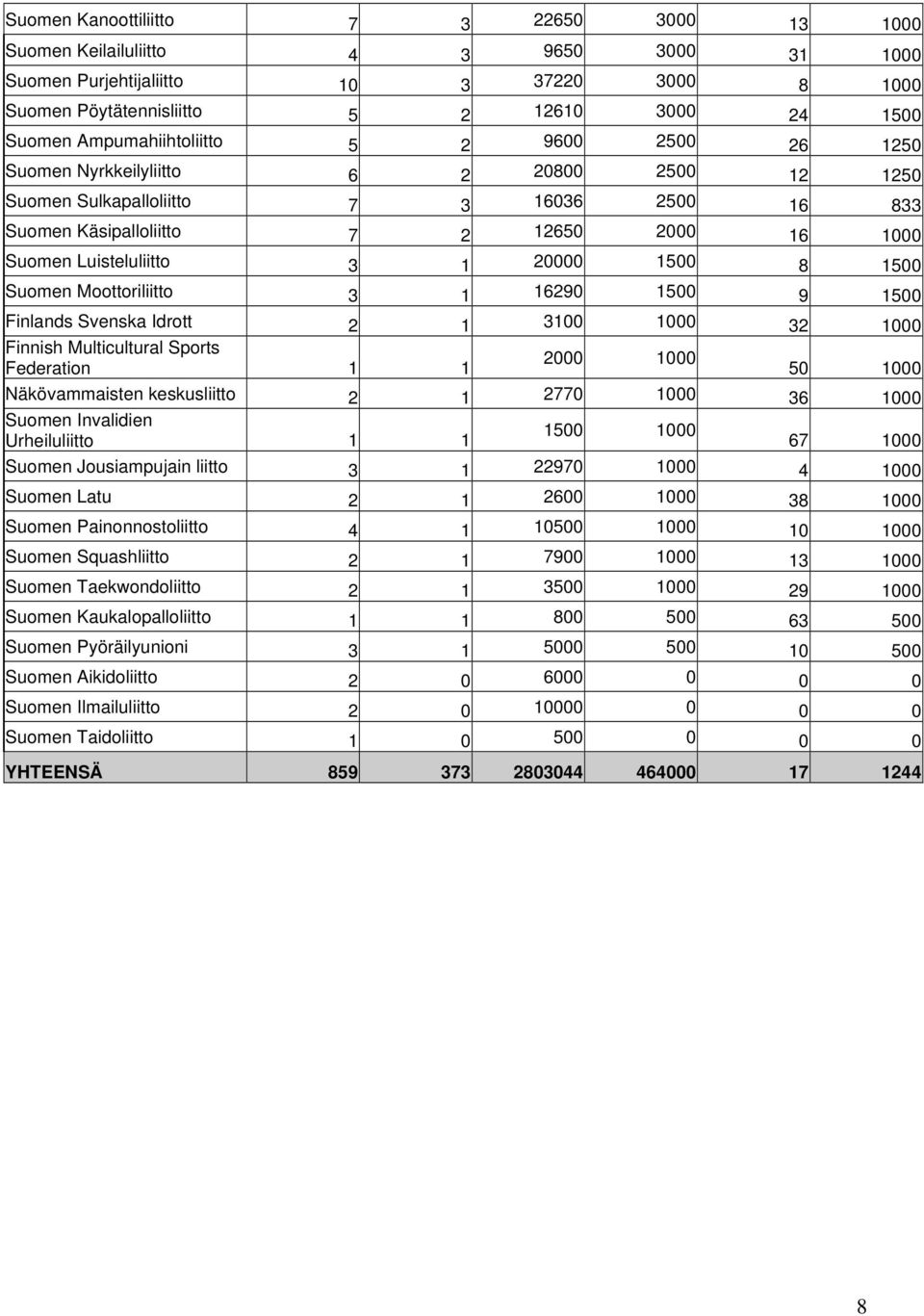 Luisteluliitto 3 1 20000 1500 8 1500 Suomen Moottoriliitto 3 1 16290 1500 9 1500 Finlands Svenska Idrott 2 1 3100 1000 32 1000 Finnish Multicultural Sports 2000 1000 Federation 1 1 50 1000