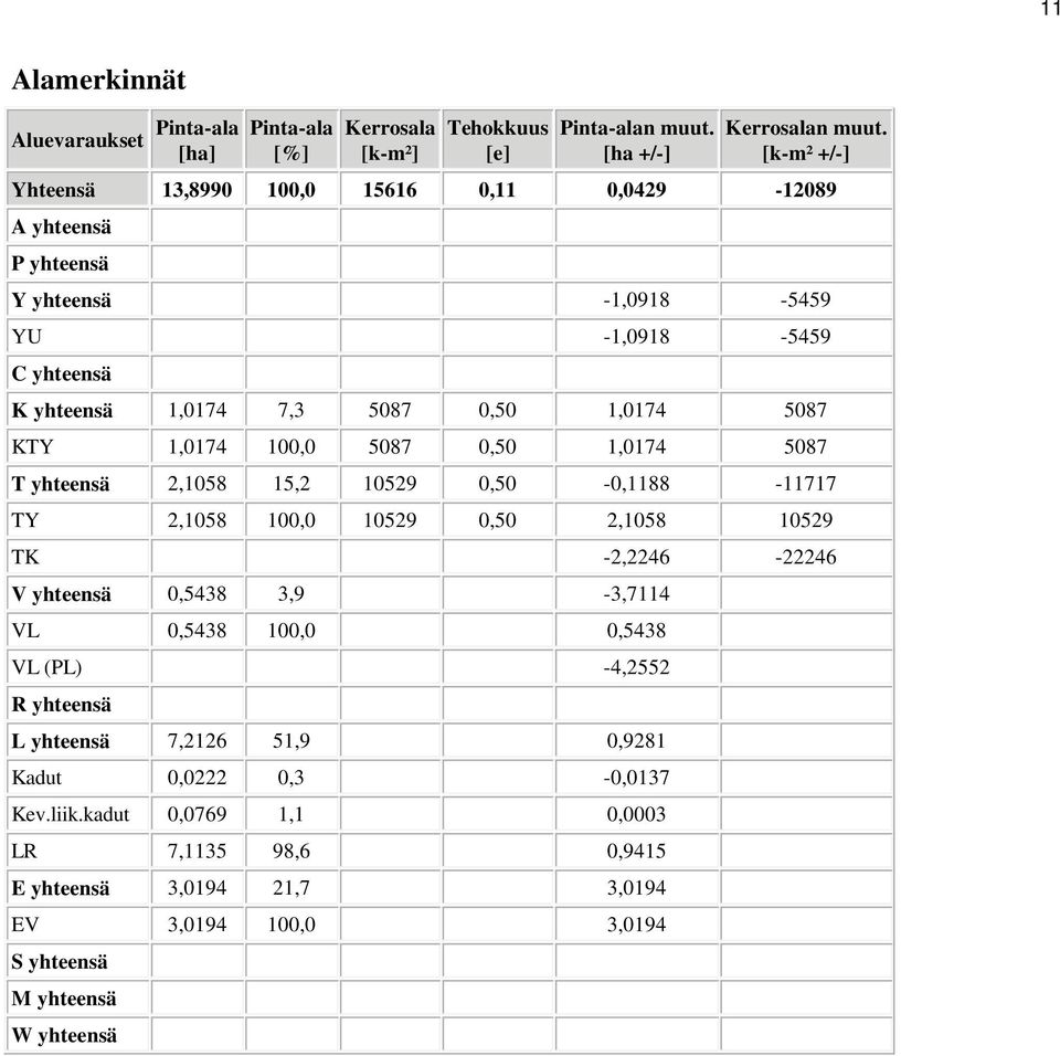 1,0174 100,0 5087 0,50 1,0174 5087 T yhteensä 2,1058 15,2 10529 0,50-0,1188-11717 TY 2,1058 100,0 10529 0,50 2,1058 10529 TK -2,2246-22246 V yhteensä 0,5438 3,9-3,7114 VL 0,5438