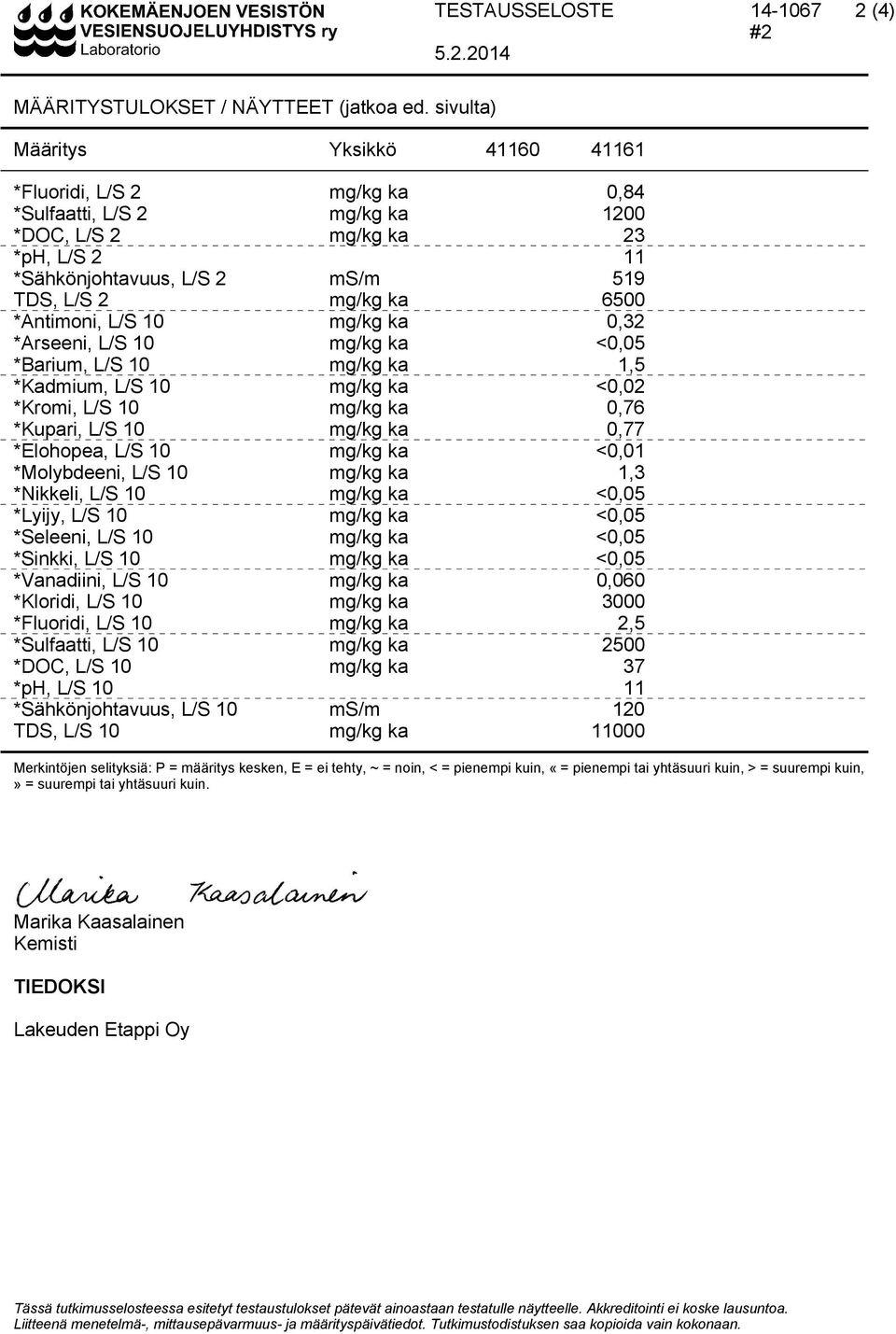 *Antimoni, L/S 10 mg/kg ka 0,32 *Arseeni, L/S 10 mg/kg ka <0,05 *Barium, L/S 10 mg/kg ka 1,5 *Kadmium, L/S 10 mg/kg ka <0,02 *Kromi, L/S 10 mg/kg ka 0,76 *Kupari, L/S 10 mg/kg ka 0,77 *Elohopea, L/S