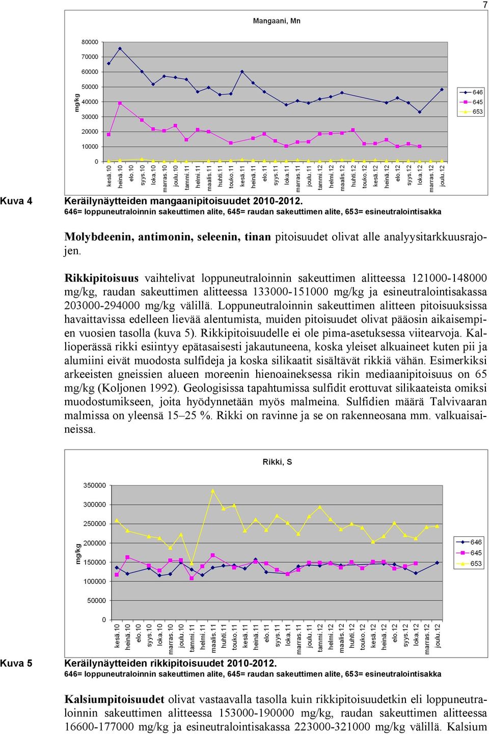 Rikkipitoisuus vaihtelivat loppuneutraloinnin sakeuttimen alitteessa 121000-148000 mg/kg, raudan sakeuttimen alitteessa 133000-151000 mg/kg ja esineutralointisakassa 203000-294000 mg/kg välillä.