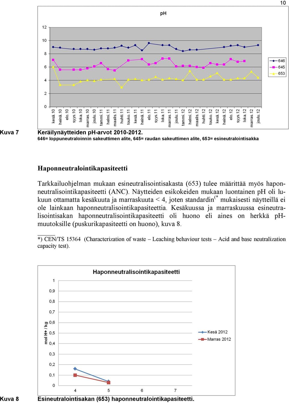 määrittää myös haponneutralisointikapasiteetti (ANC).